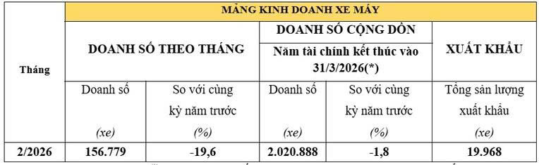 Honda%20Vi%E1%BB%87t%20Nam%20b%C3%A1n%20156 779%20xe%20m%C3%A1y Anh2(1)