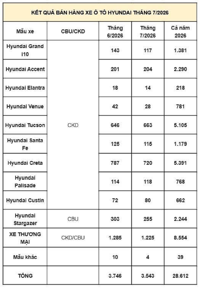 Hyundai%20b%C3%A1n%20%C4%91%C6%B0%E1%BB%A3c%203 543%20xe%20trong%20th%C3%A1ng%207 2026 Anh5