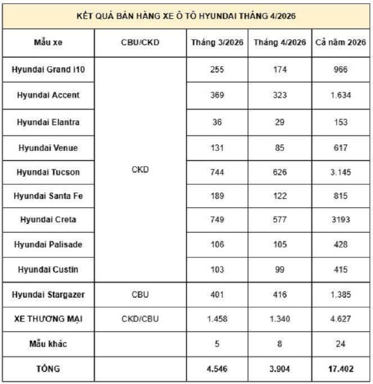Hyundai%20b%C3%A1n%20%C4%91%C6%B0%E1%BB%A3c%203 904%20xe%20trong%20th%C3%A1ng%2042026 Anh3