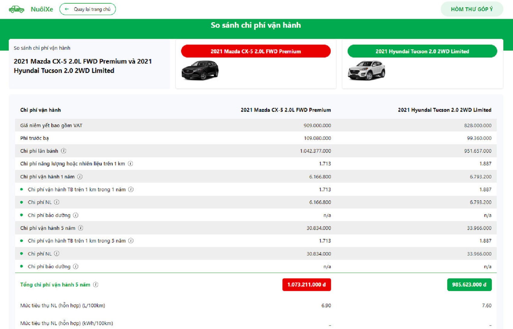 Chính thức giới thiệu nền tảng Nuoixe.vn - Công cụ dễ dàng tính toán chi phí nuôi ô tô