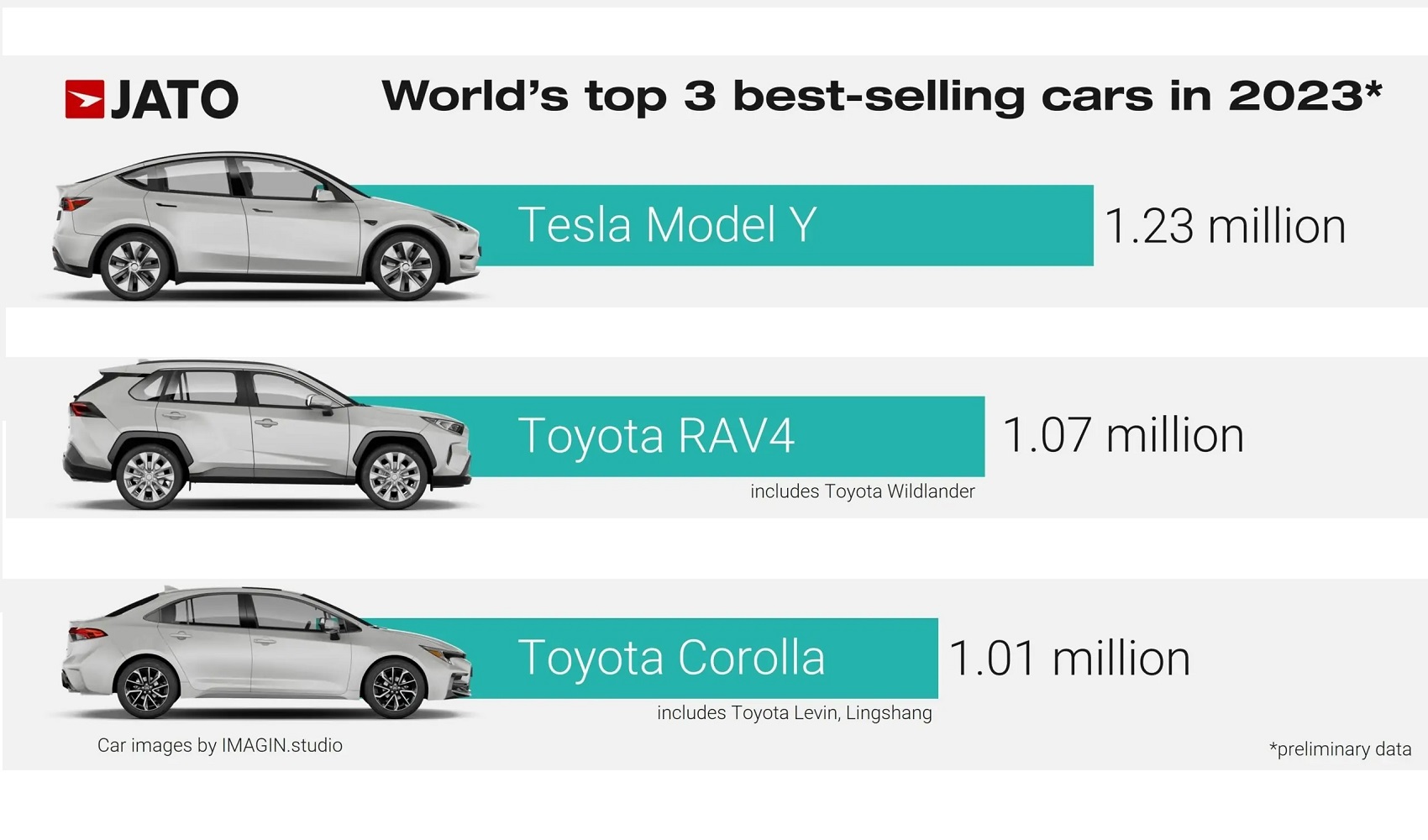 Xe Toyota mất danh hiệu ô tô bán chạy nhất thế giới năm 2023