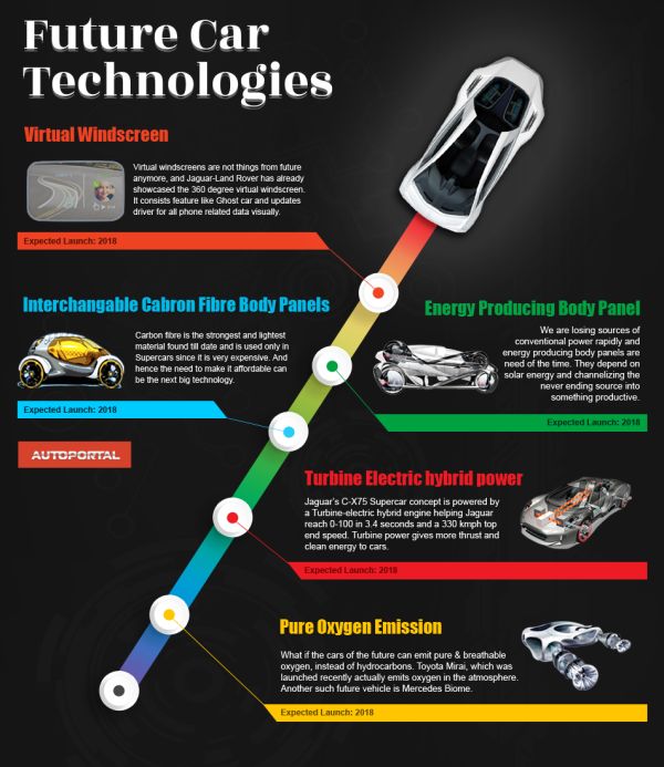 5 công nghệ xe hơi sẽ có trong tương lai